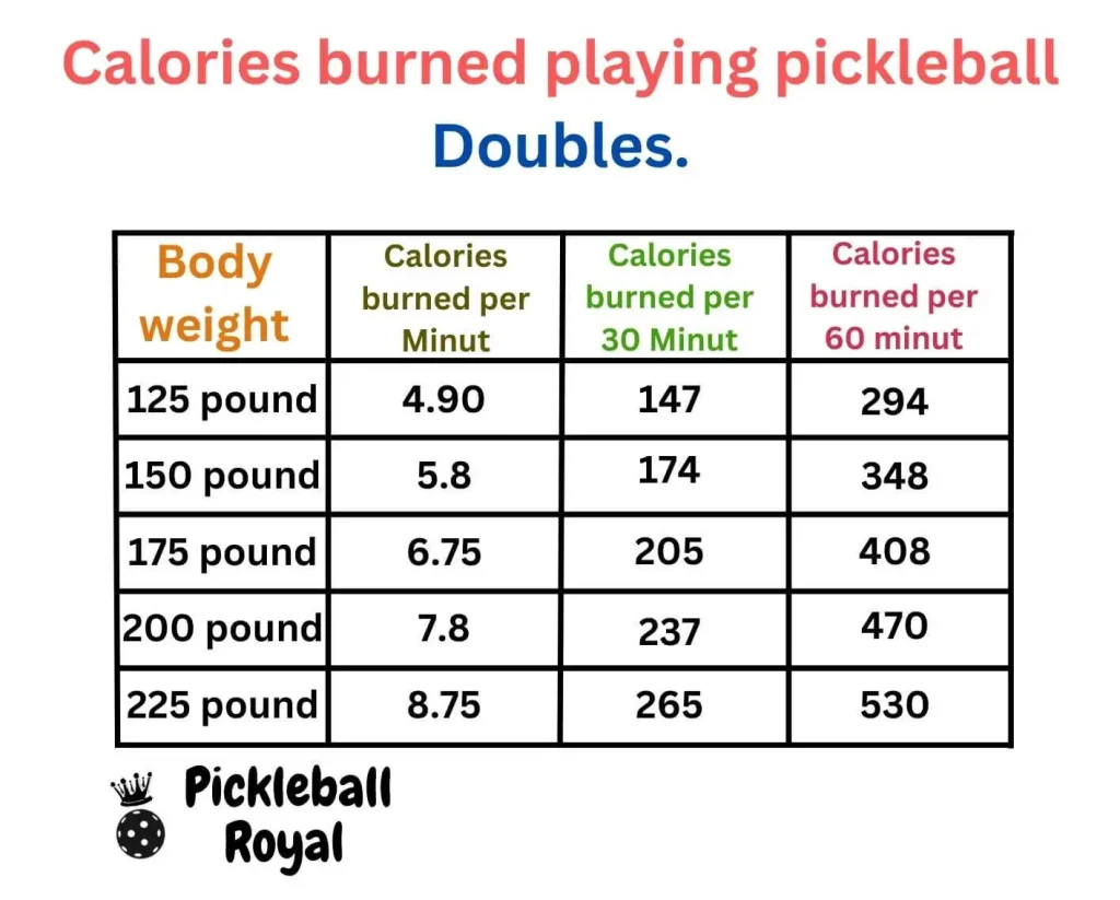 Calories burned playing pickleball doubles