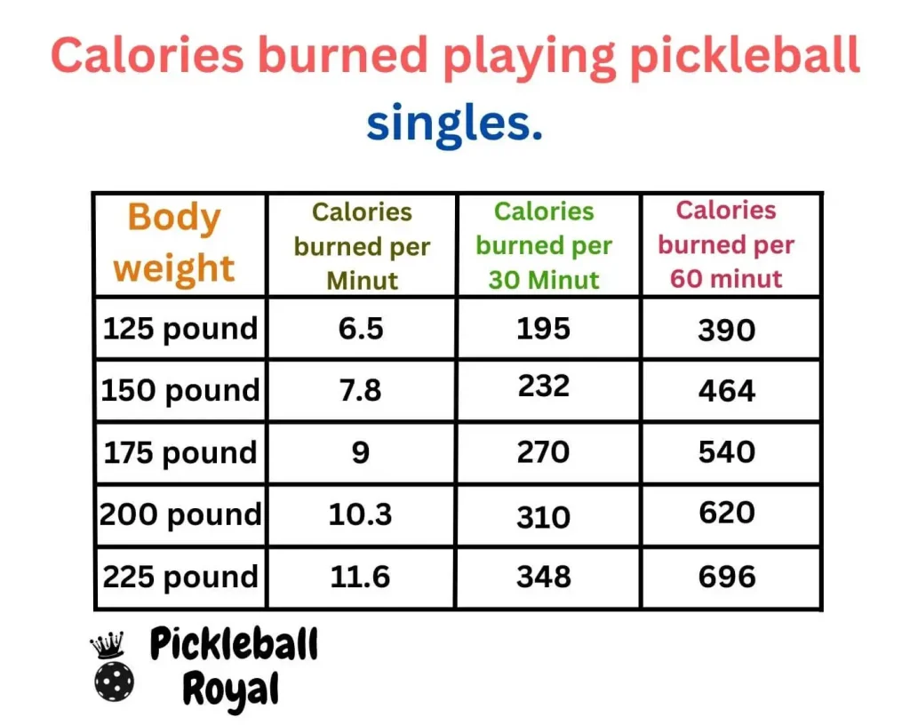 pickleball calories burned per hour for singles.